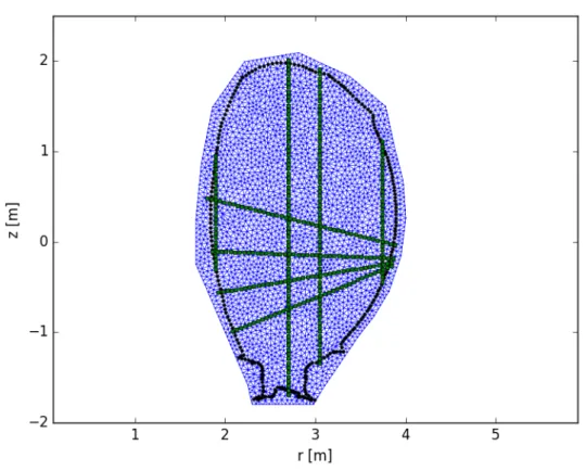 Figure 1: Example of nite element mesh used at JET. In black the limiter contour. In green the 8 discretized interferometry and polarimetry lines of sight (numbered 1 to 4 for the vertical ones from left to right, and 5 to 8 from bottom to top for the othe