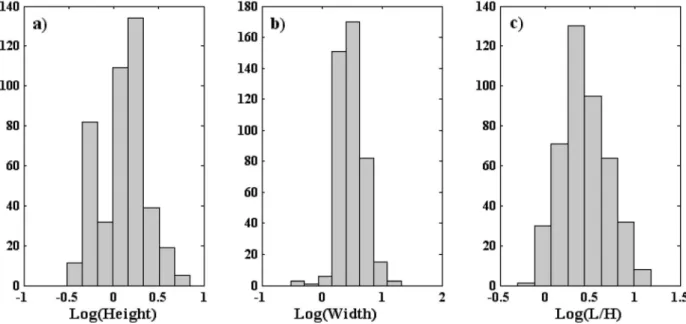 Figure 3. Number distribution of the logarithm of (a) the height (cm), (b) the width (cm), and (c) the ratio of width to height of the pebbles for all the sampled sites.