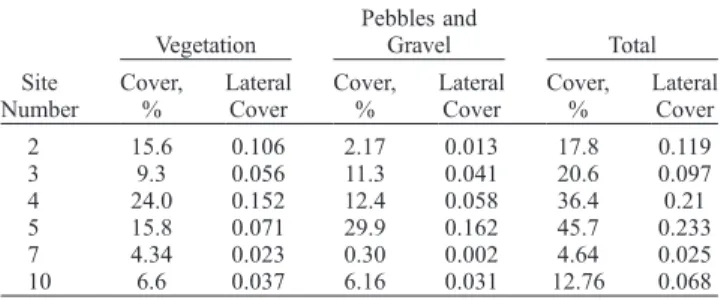 Figure 5. Contribution of vegetation and of the pebbles and gravel to the total lateral cover for sites 2, 3, 4, 5, 7, and 10.