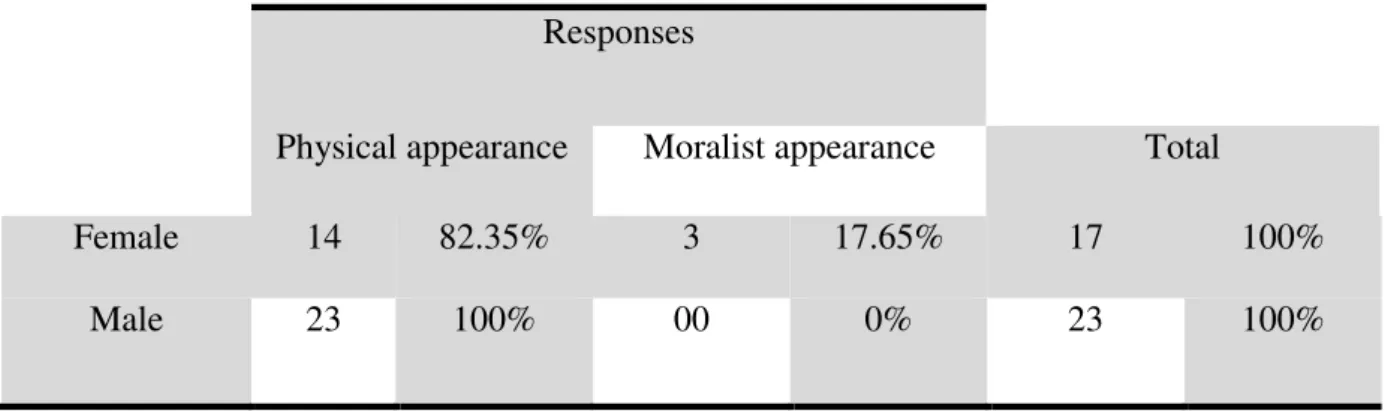 Table 3.2.4 The basis of SH: 