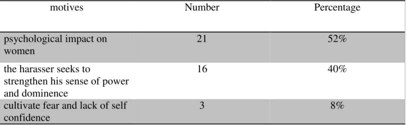 Table 3.2.6 Motives behind street harassment: 