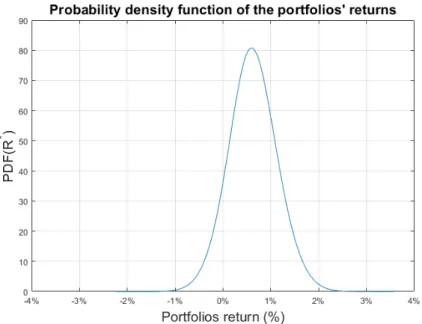 Figure 5: Illustration of the PDF of the portfolios returns.
