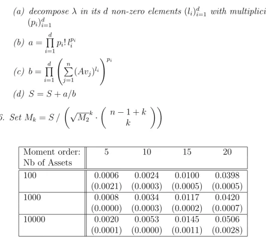 Table 6: Mean runtime in seconds, and standard deviation in parenthesis, of computing the moment of order k in markets of 100, 1000 and 10, 000 assets.