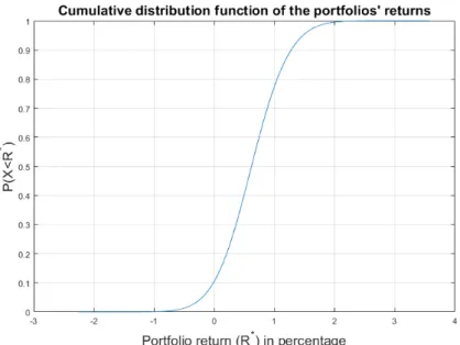 Figure 3: Illustration of the CDF of the portfolios returns.