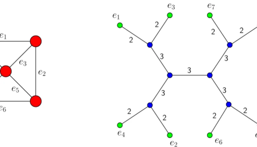 Figure 1: A graph and one of its branch decompositions, of width 3.