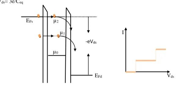 Figure 15 : Évolution du diagramme en bandes et du courant en fonction de la tension aux bornes de la double  jonction tunnel (cas V ds =3e/C eq ) : deuxième palier de Coulomb, deux électrons peuvent passer dans la 