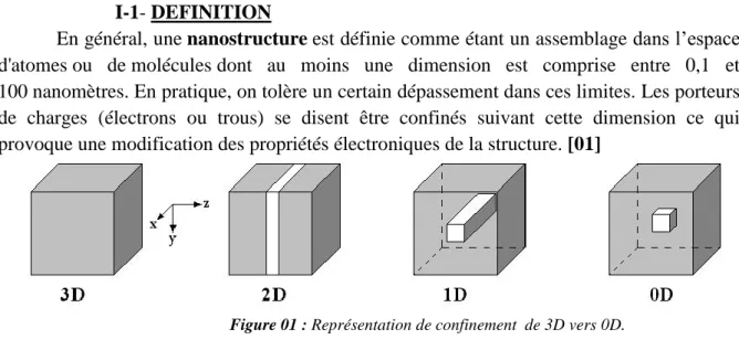 Figure 01 : Représentation de confinement  de 3D vers 0D. 