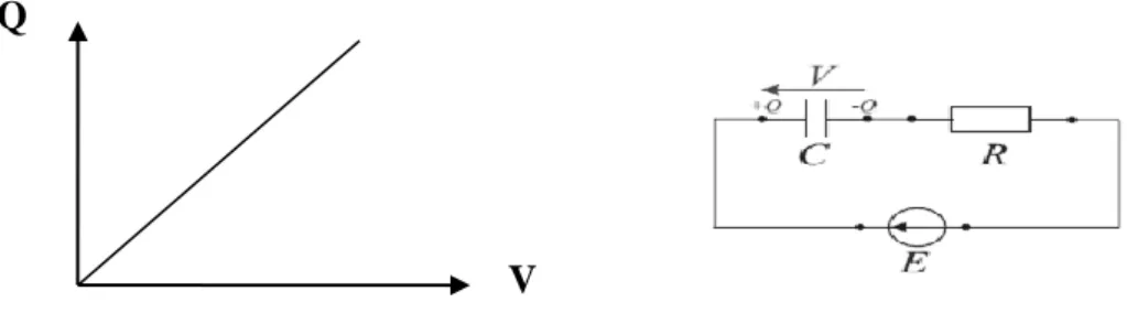 Figure 4 : Le caractère continu de la charge stockée dans   un condensateur classique induit la  continuité de la caractéristique Q(V)