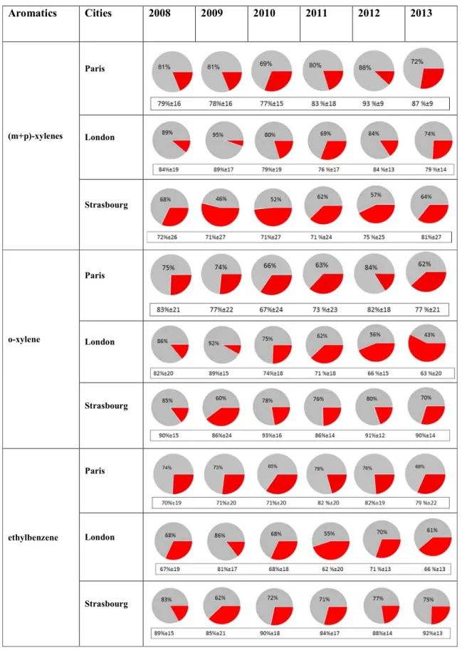Table 2: 608  Aromatics  Cities  2008  2009  2010  2011  2012  2013  (m+p)-xylenes  Paris  London  Strasbourg  o-xylene  Paris  London  Strasbourg  ethylbenzene  Paris  London  Strasbourg 