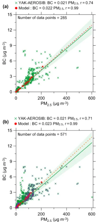 Figure 10. Relationships between BB BC and PM 2.5 concentra- concentra-tions obtained from the YAK-AEROSIB observaconcentra-tions and from the simulations performed with the optimized BC and OC emissions.