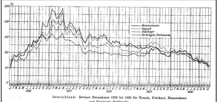 Figure 18. Cours de la Bourse de Berlin (1926-1930)   pour les 4 premières entreprises sidérurgiques 171