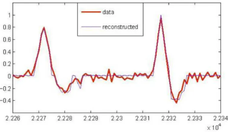 Figure 8: An example of a sample spiking signal reconstructed after weighted LBG quantization (from [RPP07])