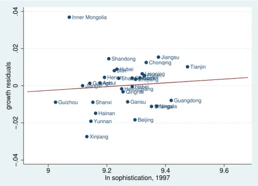Figure I.3: Export sophistication and real GDP per capita growth (1997-2009) across China’s provinces after controlling for Ln GDP per capita in 1997