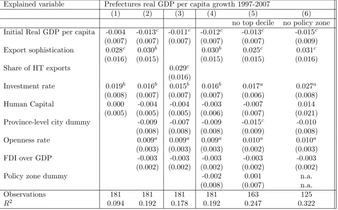 Table I.4: Cross-section (prefecture): sophistication and real GDP per capita growth 1997-2007