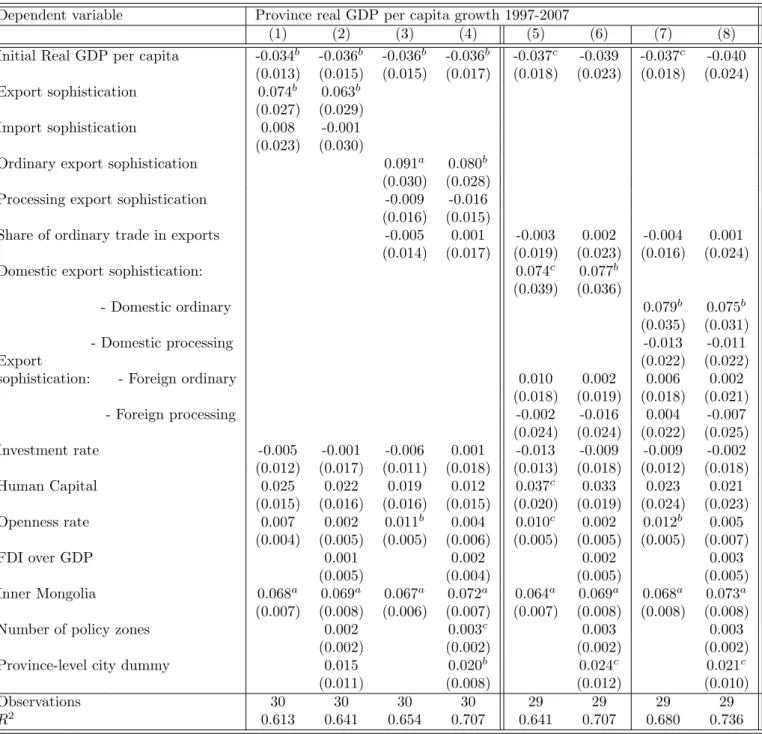 Table I.5: Decomposing export sophistication: cross-section (provinces)