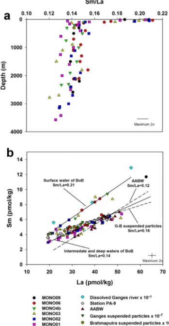 Figure 7. Water column proﬁles of (a) Sm/La versus depth for the MONOPOL sta- sta-tions in the BoB and (b) La versus Sm diagram for the MONOPOL stasta-tions in the BoB