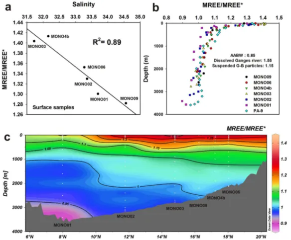 Figure 8. (a) Salinity versus MREE/MREE* in the surface water of MONOPOL stations in the BoB and (b) MREE/MREE* versus depth for MONOPOL stations and station PA-9