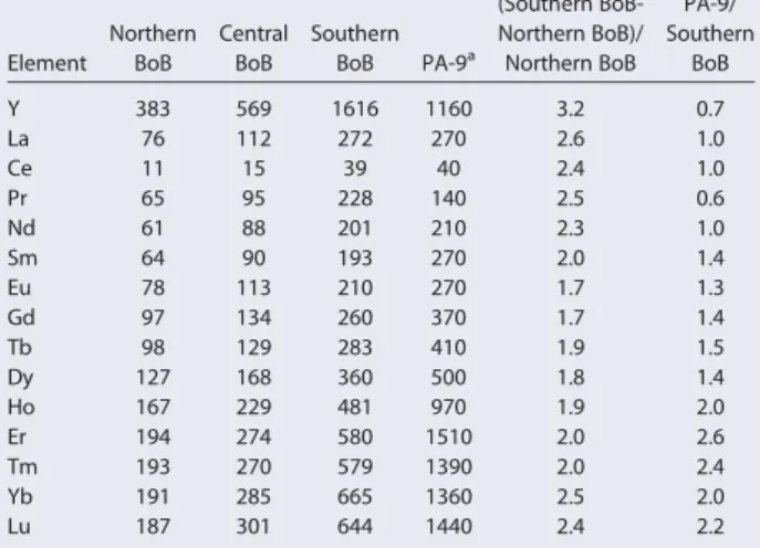 Table 1. Estimates of Residence Times (Year) of REEs in the Bay of Bengal