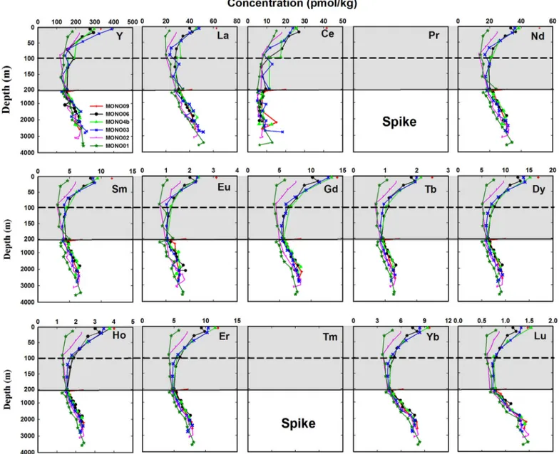 Figure 2. The concentration-depth proﬁles of dissolved Y and REEs in the BoB along the 898E transect