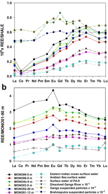 Figure 4. Surface water REE patterns. (a) PAAS-normalized [Taylor and McLennan, 1985] REE concentration patterns of the surface waters of MONOPOL stations in the BoB (solid line)