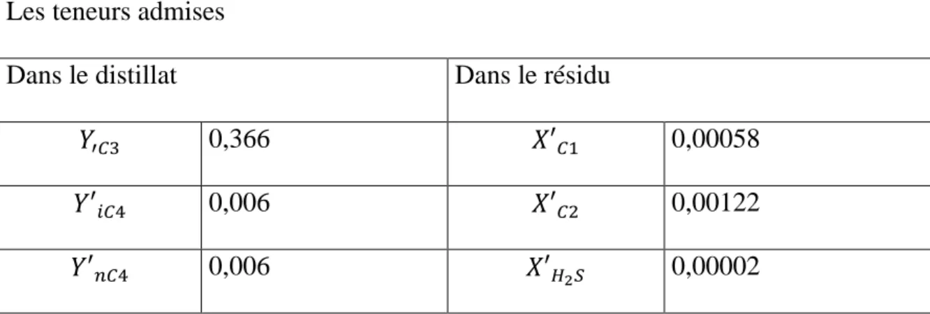 Tableau  III.3 : composition imposées des courants sortants   Les teneurs admises  