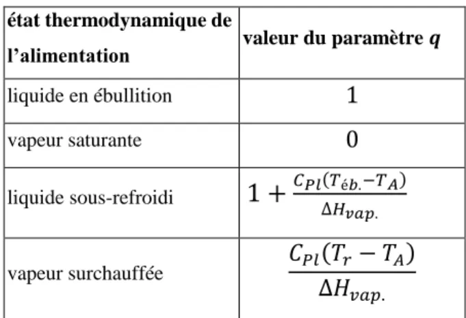 Tableau III.8 : les valeurs du paramètre 