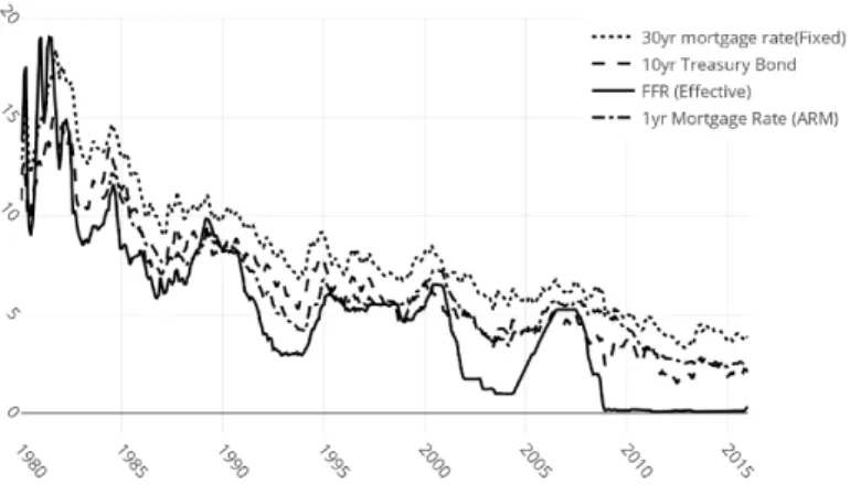 Figure 1.15 shows the movements of the Federal fund rate and other interest rates in the United States: The effective federal fund rate (FFR (effective)), 1 year ARM mortgage rate (1yr Mortgage Rate (ARM)), 10 year fi xed-rate mortgage rate (10yr Mortgage 