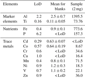 Table 1. Limit of detection (LoD; calculated with three times the standard deviation for nine blanks) and elemental concentrations in blanks and CARAGA samples (in ppb).