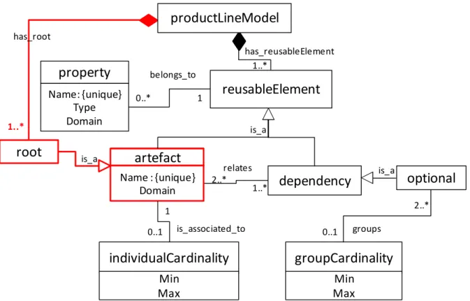 Figure 5.2. CC.1 highlighted in the generic PLM metamodel.