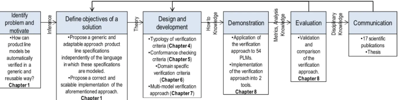 Figure 1.1. Application of the design science process model for information system research (Peffers  et al
