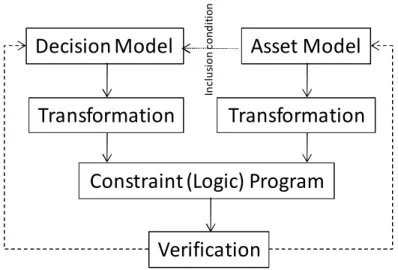 Figure 3.2.  Verification scenario for multi-model product lines: the case of Dopler  models