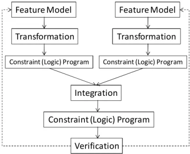 Figure 3.3.  Verification scenario for multi-model product lines: the case of FMs. 