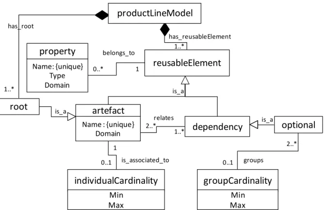 Figure 4.2 UML class diagram representation of common elements of several product line  metamodels