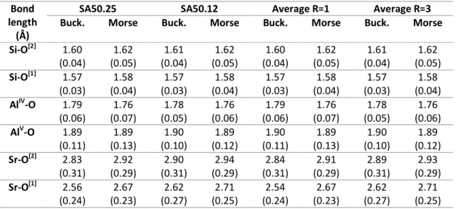 Table 4. Bond Lengths extracted from Partial RDFs (Peak Maximum and in parentheses Half Width  at  the  Middle  Height)  for  Two  Representative  Compositions  (SA50.25  R=1  and  SA50.12  R=3)  and  Averaged Values over all Glass Compositions (Buck