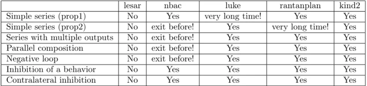 Table 1: Comparison of the five model checkers