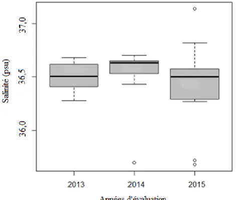 Figure 18. Variation de la salinité moyenne durant les campagnes ALPEL 1  ALPEL 2 et ALPEL 3 sur les côtes algériennes 