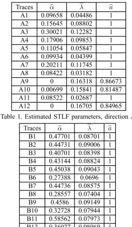 Table 2. Estimated STLF parameters, direction B.