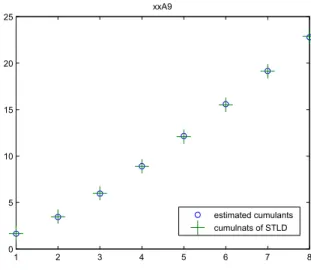 Fig. 1. Comparison of the STLF log-cumulants and estimated ones of the OC192 trace.