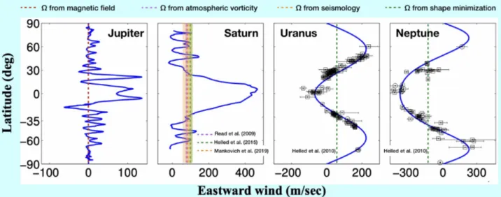 Figure 5: Zonal winds on the four giant planets as measured by cloud tracking in the so-called system III reference frame (from Cao and Stevenson, 2017; Kaspi et al., 2013, and references therein)