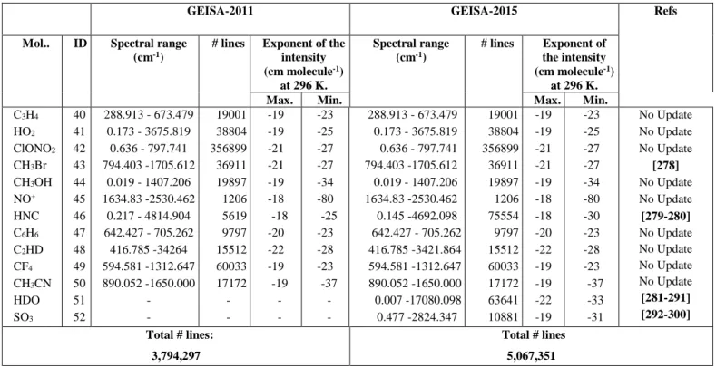 Table 3 summarizes, for each individual molecular species implemented in the GEISA-2015  line parameters database, information on each of its associated isotopologues