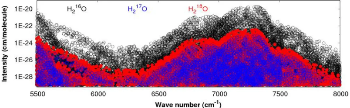 Fig. 4. Overview of Figline intensities (at 296 K, in logarithmic scale) in the GEISA-2015 line  parameter database for water isotopologues, H 2 16 O, H 2 17 O, H 2 18 O, between 5850 and 7920   cm -1 