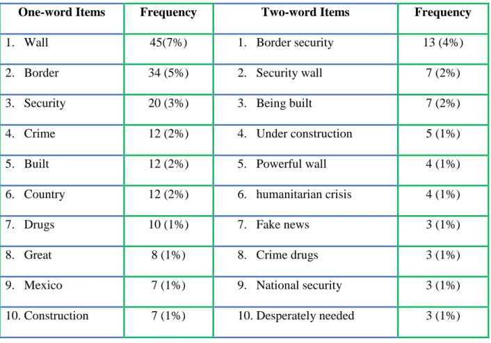 Table 2. Keywords and Collocations Density in DTC  