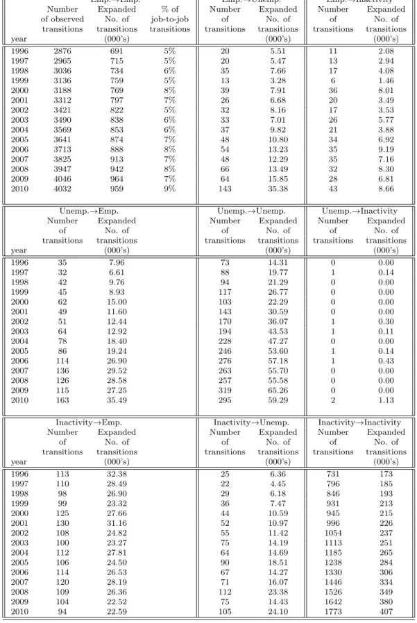Table 1.4: Labor market transitions between employment, unemployment and inactiv- inactiv-ity states, males between 15 and 49 years of age, in Jordan, 1996-2010.