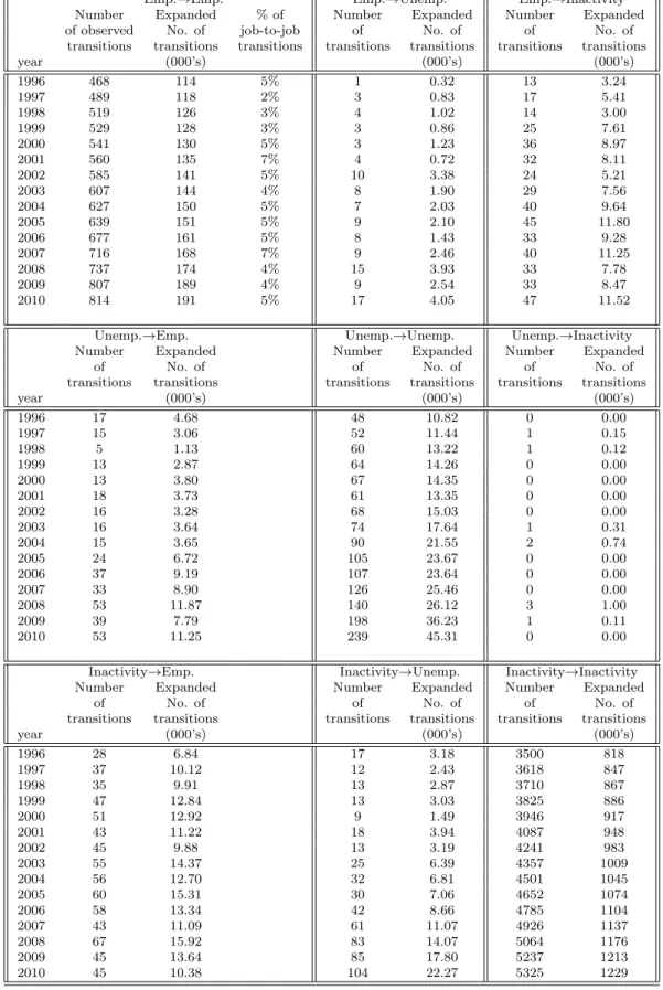 Table 1.5: Labor market transitions between employment, unemployment and inactiv- inactiv-ity states, females between 15 and 49 years of age, in Jordan, 1996-2010.
