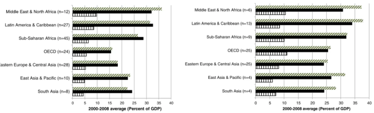 Figure 1.2 shows more evidence of an oversized public sector relative to the size of the MENA region economies