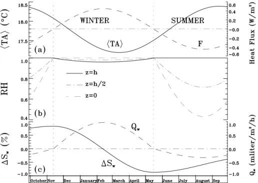 Figure 14. Presented as a function of time: (a) the mean average temperature of the rock (left scale) and the associated heat flux (right scale); (b) the relative humidity of the atmosphere of the cavity at floor, ceiling and intermediate level; (c) the sa