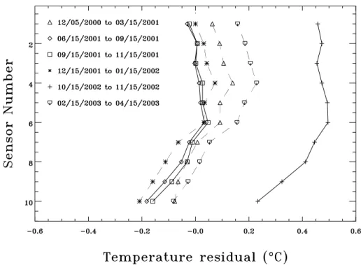 Figure 6. Vertical profile obtained from the thermistor set-up (Fig. 3). Time averages obtained over several periods are compared.