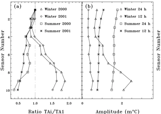Figure 10. As a function of sensor position: (a) amplitude correlation ratios obtained over 16-day sections; (b) amplitudes of 24 hr and 12 hr spectral lines.