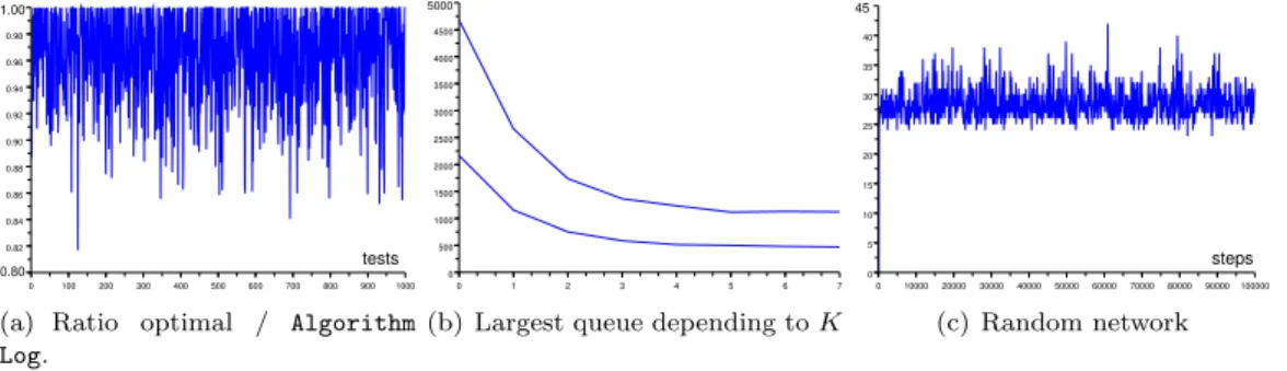Figure 7: Performance of Algorithm Log