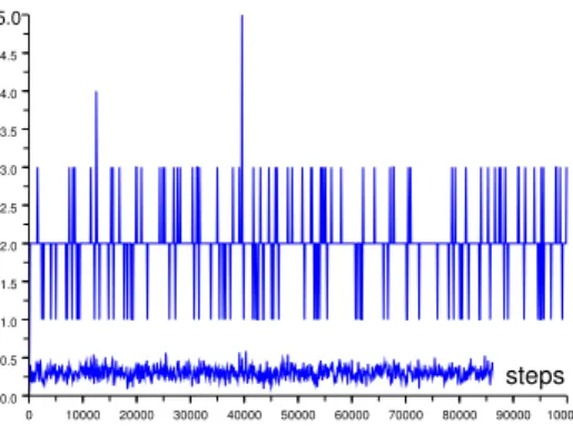 Figure 11: Largest and average queue size for a grid network with d = 1 interference constraint